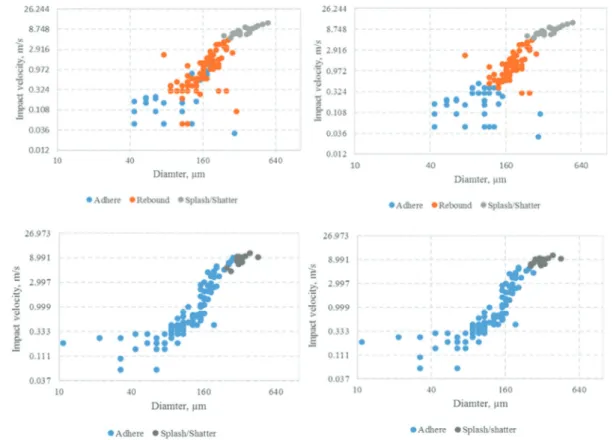 Fig. 6. Measured (left) and predicted (right) outcome of water droplet dynamics with different diameter and  impact velocity that was impacted on horizontal cabbage (top) and pear (bottom) leaf surfaces.