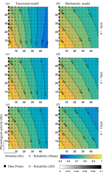 Fig. 1. Reliability maps of functional and mechanistic model for 6 µm, 9 µm and 12 µm diameters