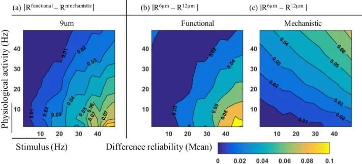 Fig. 2. Influence of diameter on reliability. a. Reliability map of abs(reduced - mechanistic) model for 9 µm diameter
