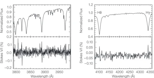 Figure 2. Left: Stokes I and V spectra of the β  Cephei star  ξ 1  CMa in the blue spectral region  around high number Balmer lines