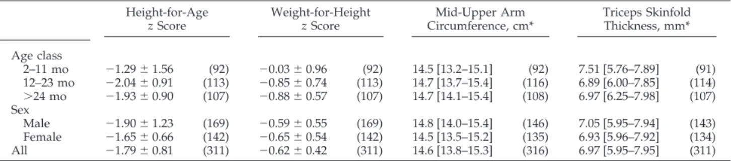 TABLE 1. Characteristics Indicating Nutritional Status of the Population Studied, by Age Class and Sex Height-for-Age z Score Weight-for-HeightzScore Mid-Upper Arm Circumference, cm* Triceps SkinfoldThickness, mm* Age class 2–11 mo ⫺1.29 ⫾ 1.56 (92) ⫺0.03 