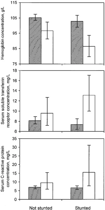 Figure 1 compares stunted and nonstunted chil- chil-dren regarding their association between malaria and hematologic indicators