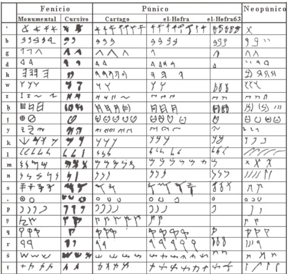 Figure 1: Tableau: écriture phénicienne et écriture punique. 