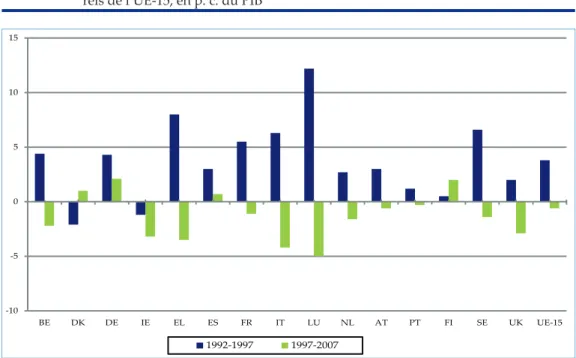Graphique 1: Influence des critères de convergence et du PSC sur les soldes  budgétaires structu- structu-rels de l’UE-15, en p