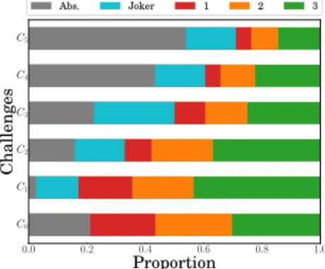 Figure 6: Distribution of students’ involvement in Chal- Chal-lenges over the semester