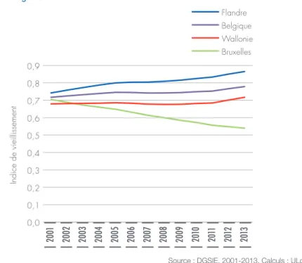 Figure 1.2 – Évolution de l’indice de vieillissement entre 2001 et 2013, selon  les régions 0,00,10,20,30,40,50,60,70,80,9Indice de vieillissement 19% 19% 10% 12% 3% 7% 2001 2002 2003 2004 2005 2006 2007 2008 2009 2010 2011 2012 2013 BelgiqueBruxelles Wall
