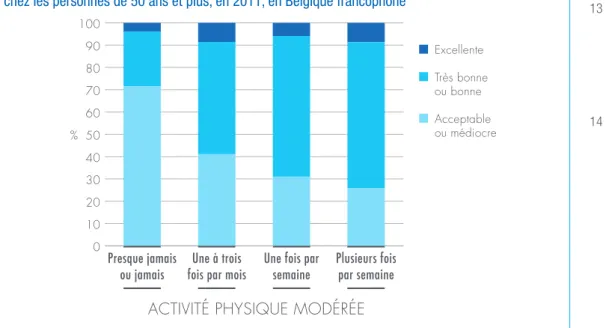 Figure 2.1 – Santé subjective (en %) en fonction de la pratique d’une activité physique modérée,  chez les personnes de 50 ans et plus, en 2011, en Belgique francophone