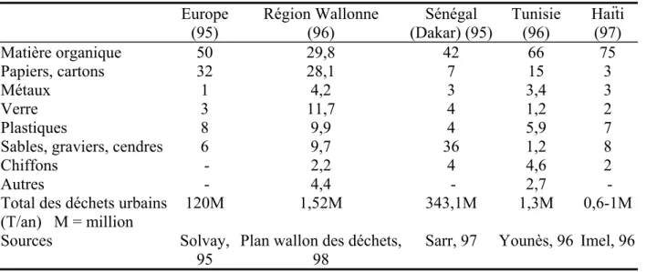 Tableau 1 : Composition des déchets urbains en Afrique, en Haïti et en Europe (en %) 