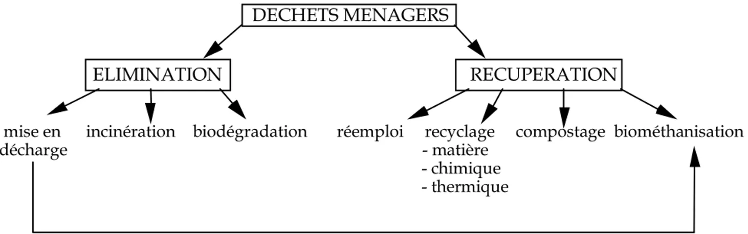 Figure 1 : Les techniques de gestion des déchets ménagers. 
