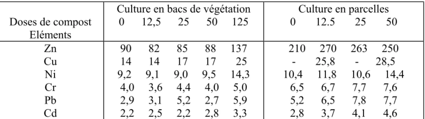 Tableau 3 : Influence de différentes doses de compost Idelux (t/ha) sur la qualité d’une culture de laitue (Gembloux,  1983)