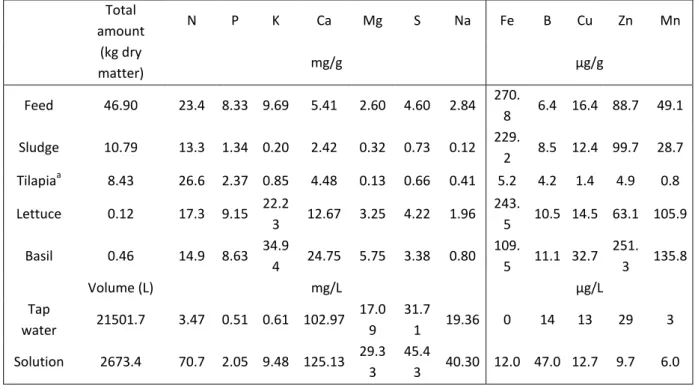 Table 2. Quantity of matter (input and output) and its nutrient content in PAFF Box. 