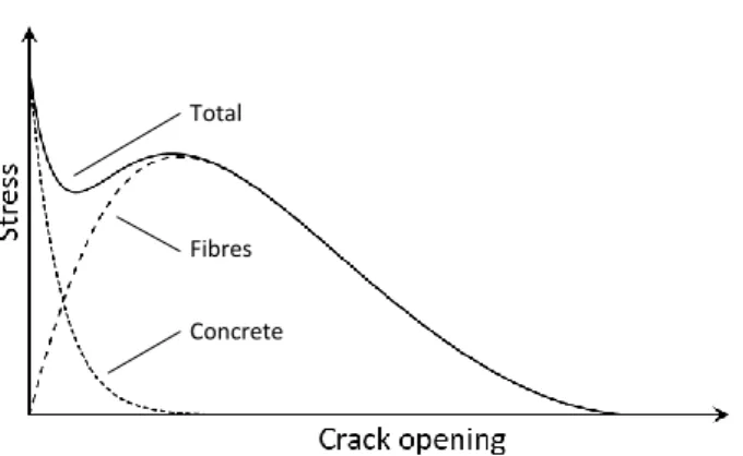 Figure 1. Principle of UHPFRC models (adapted from [20])  While  the  modelling  of  the  concrete  in  tension  has  been established in various codes and recommendations,  the  DEM  defines  the  participation  of  the  fibres  as  follows:  