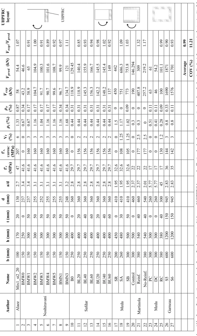 Table 1. Tests specimens AuthorName b (mm) h (mm) t (mm) d (mm) a/df'c (MPa) f'c,UHPFRC (MPa) 