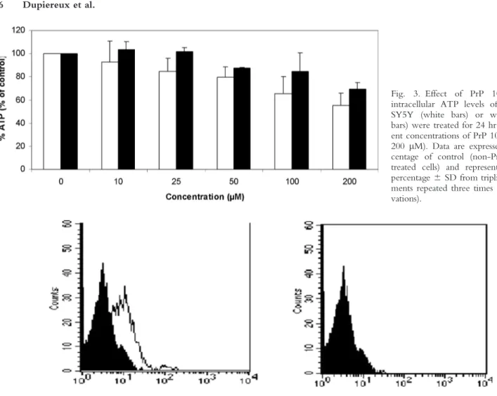 Fig. 3. Effect of PrP 106–126 on intracellular ATP levels of cells.  SH-SY5Y (white bars) or wtPrP (black bars) were treated for 24 hr with  differ-ent concdiffer-entrations of PrP 106–126 (10–
