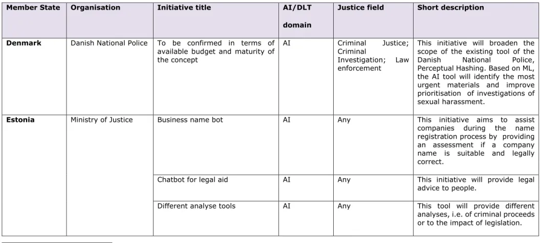 Table 6.4. – Member States authorities – Overview of initiatives and ideas 