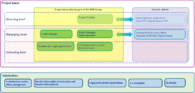 Figure 2: Project organisation 