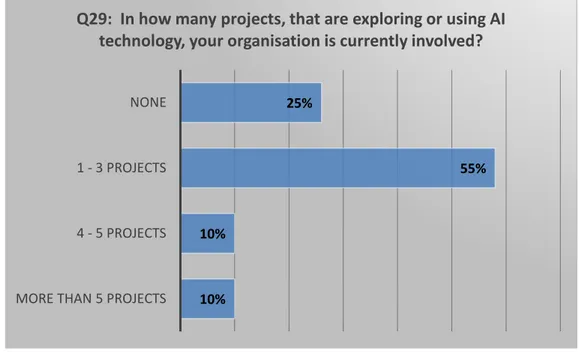 Table 6.1.8: Number of projects using AI technologies – replies 