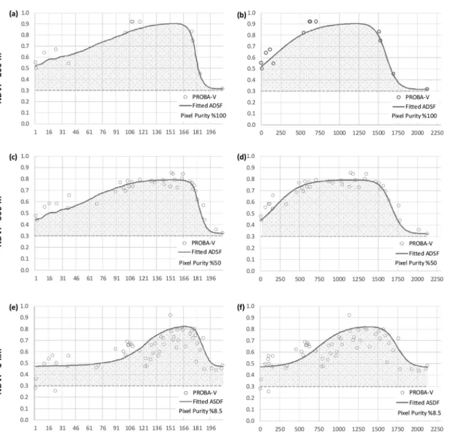 Fig. 3 summarizes the performance across all sampled ﬁ elds for the diﬀerent spatial resolutions, baseline NDVI thresholds, and for thermal versus calendar time integration