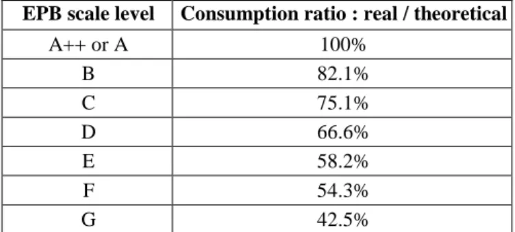 Table 1. Conversion of consumption per EPB scale level. 