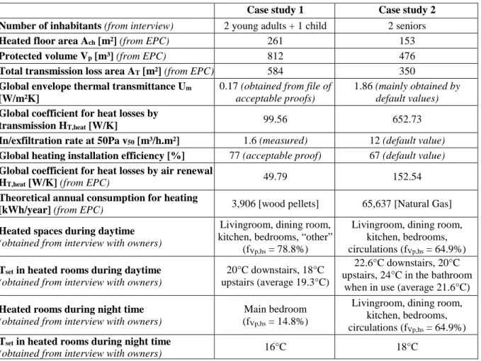 Table 2. Overview of the main energy characteristics of both case studies. 