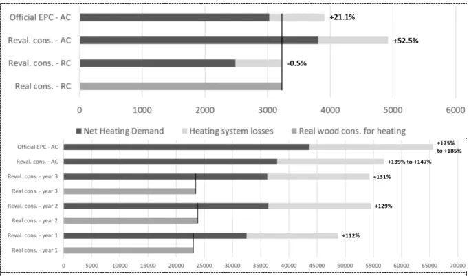 Figure 1. Results in final energy consumptions (kWh/year for heating) for (a) the first case study  and (b) the second case study