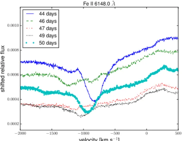 Fig. 9 Evolution of the absorption features of the Fe ii line at 6148.0 Å during the third minimum phase of the visual light curve of Nova V5668 Sgr