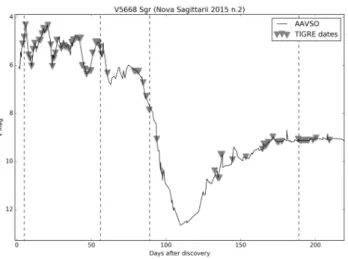 Fig. 1 Visual light curve of Nova V5668 Sgr after its dis- dis-covery on March 15 in 2015