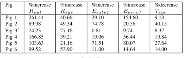 Table I summarizes important parameters for the 6 pigs and shows the maximum percentage increase for pulmonary vascular resistance (R pul ) and maximum percentage changes in systemic vascular resistance (R sys ) and the contractilities (E eslvf , E esrvf )