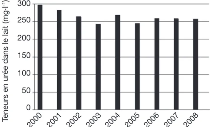Figure 6. Teneurs moyennes annuelles en urée dans le lait de  tank en région wallonne pour la période de 2000 à 2008 —   Average annual urea content in tank milk in Wallonia in the  2000-2008 period.
