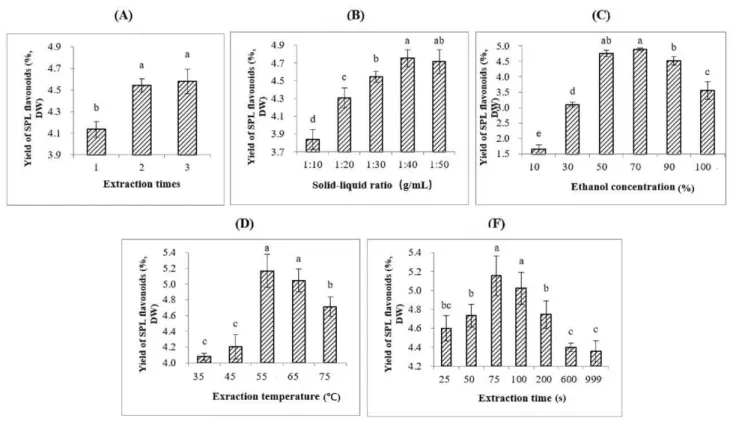 Figure 3-1 (A) Extraction times on the yield of SPL flavonoids. (B) Solid-liquid ratio (g/mL) on the yield of SPL flavonoids