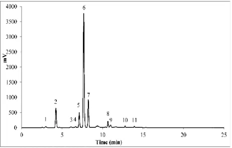 Figure 3-4 The HPLC of SPL flavonoids. Peak 1: CA, peak 2: 4, 5-CQA, peak 3: myricetrin, peak  4: 3, 4, 5-CQA, peak 5: isoquercitrin, peak 6: astragalin, peak 7: quercitrin, peak 8: tiliroside, peak 