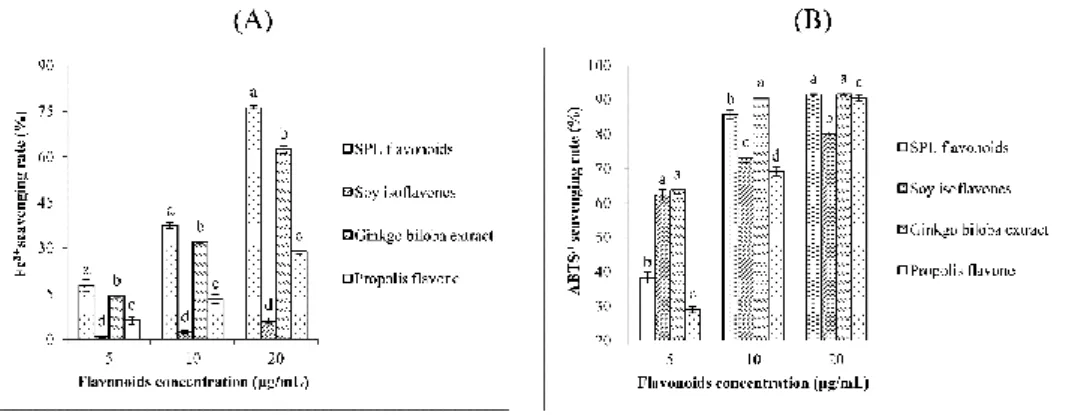 Figure 3-6 Antioxidant activities of SPL flavonoids. (A) Fe 3+  scavenging capacity. (B) ABTS· + scavenging capacity 