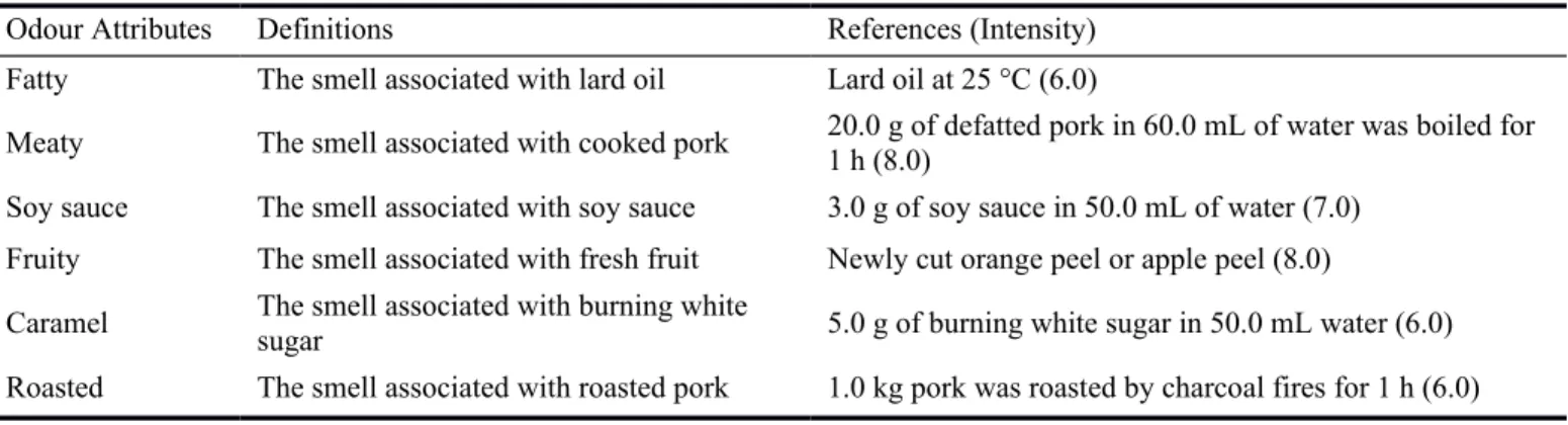 Table 2 - 2: Definitions of odour attributes and reference standards.