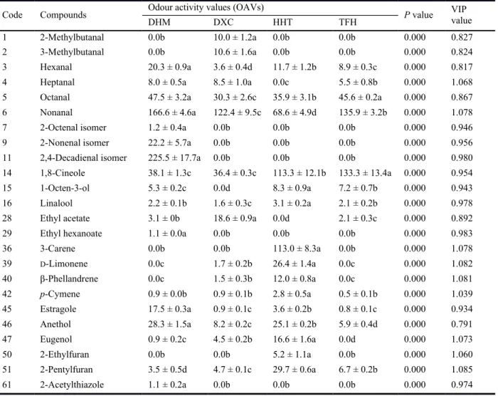 Table 2 - 4: OAVs of odour-active compounds in stewed pork.