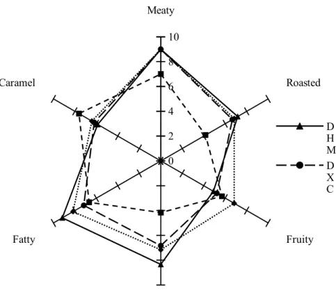 Figure 2 - 4: Radar charts of sensory analysis of the stewed pork.