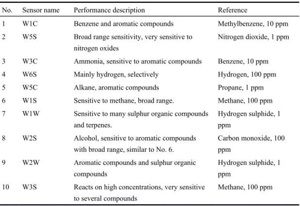Table 3 - 1: Performance description and sensitivity of metal oxide sensors for PEN3 electronic nose.