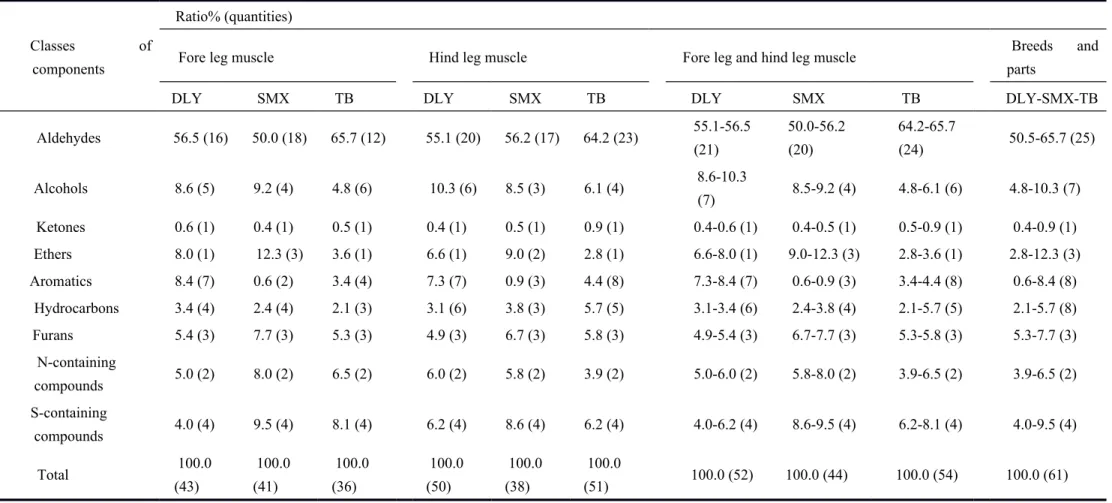 Table 3 - 2 : Concentration ratios and quantities of volatile composition of boiled pork from different breeds of pigs.