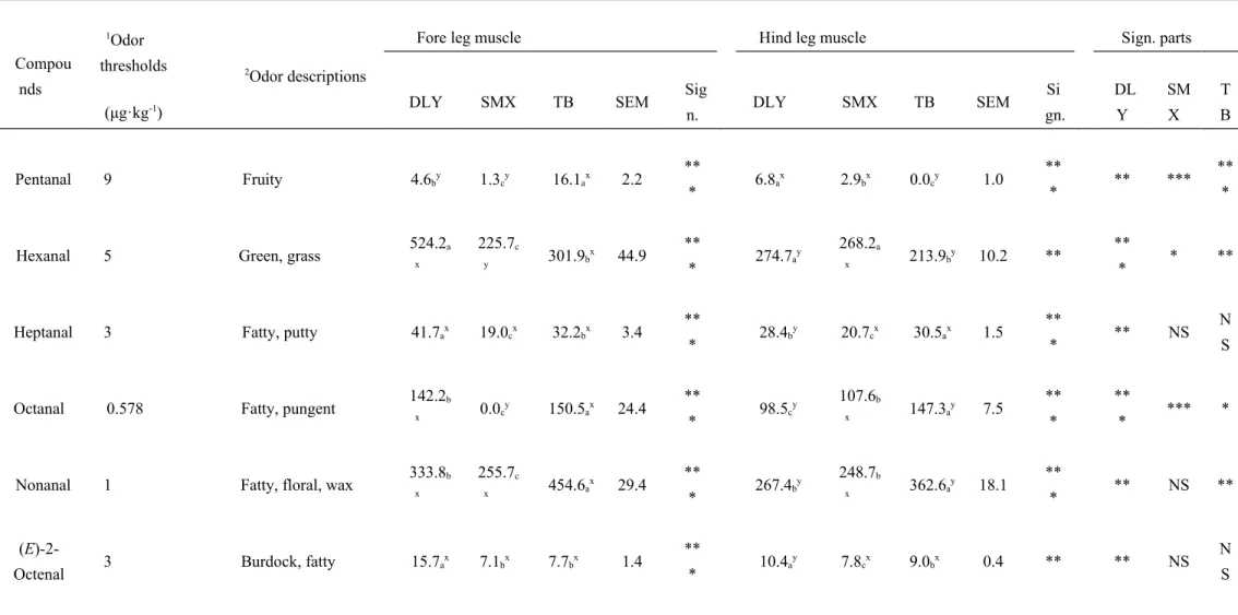 Table 3 - 4 : Odour-active compounds (OAVs > 1) in boiled pork from different breeds of pigs.