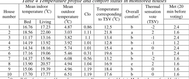 Table 4 Temperature profile and comfort status in monitored houses House  number  Mean indoor temperature (0 C)  Mean  outdoor  temperature ( 0 C)  Clo  Temperature  corresponding to TSV (0C)  Overall comfort* Thermal  sensation vote (TSV)  Met (20  min be