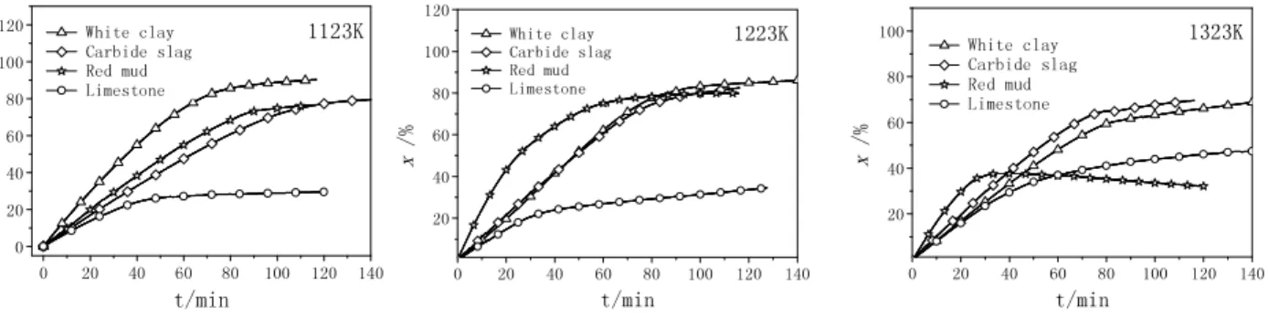 Figure 3.  Calcium utilization versus time curves of sorbents at different temperatures 