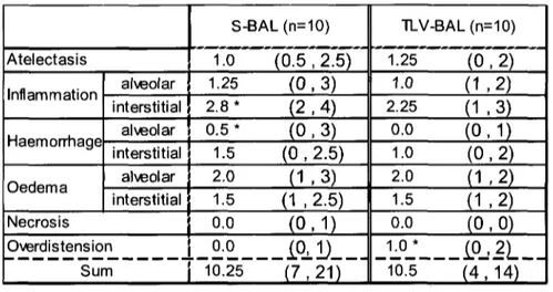 Table 3.  Median histological  score (min, max) for both groups (S-BAL and TLV- TLV-BAL)