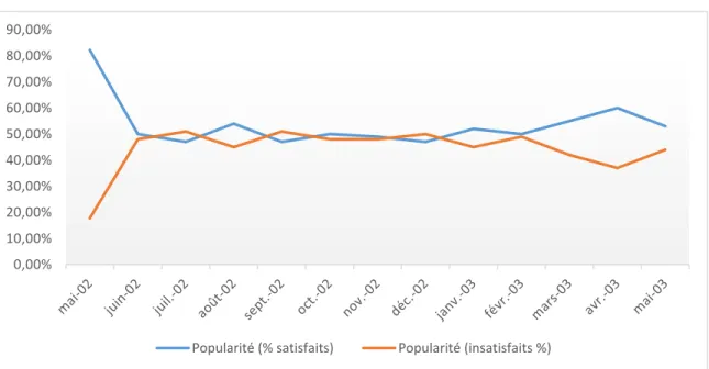 Figure 4. La cote de popularité de Jacques Chirac. 