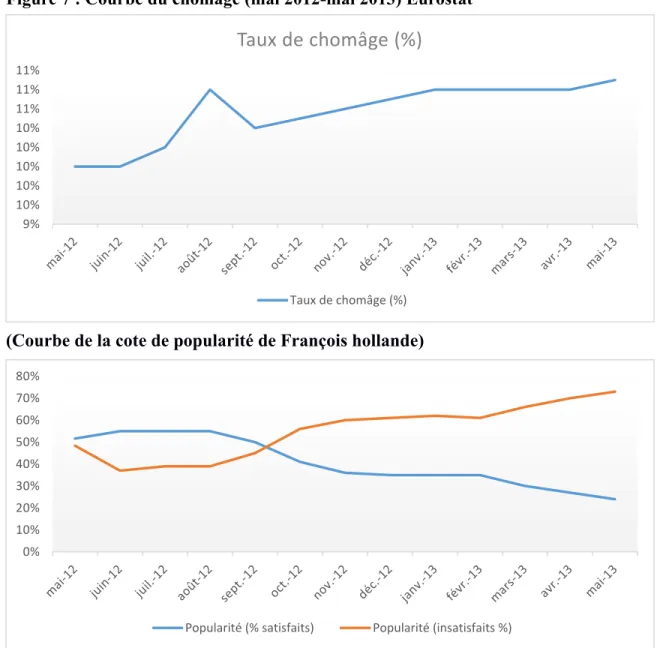 Figure 7 : Courbe du chômage (mai 2012-mai 2013) Eurostat 