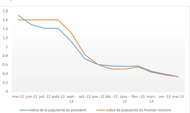 Figure 12. Evolution de l'indice de popularité de Jean-Marc Ayrault (mai 2012-mai  2013) 