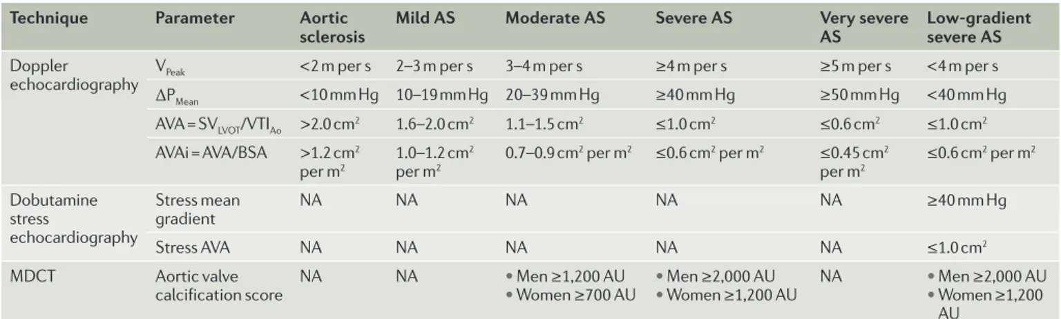 Table 2 | Parameters and criteria for the assessment of aortic stenosis severity