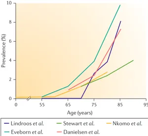 Figure 1 | The prevalence of AS as a function of age. 