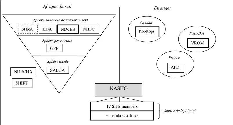 Figure 7 - NASHO et ses partenaires ; A.F, 2012 