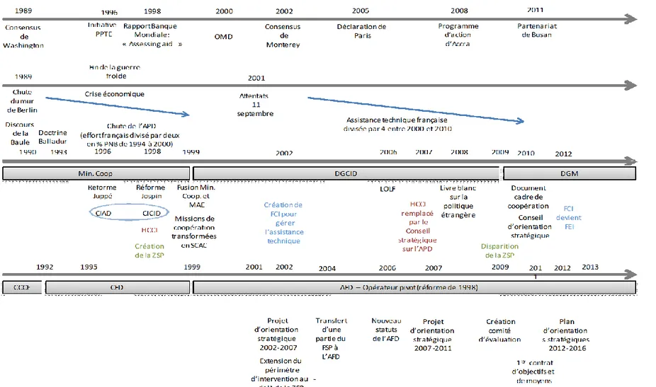 Figure 1.  « Chronogramme de l’écosystème APDF, 1989 2012 » 