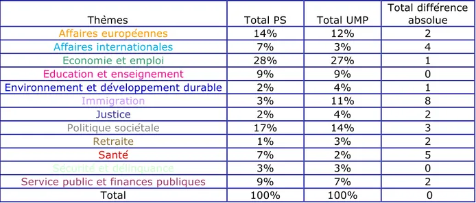 Tableau 1 : Pourcentage des enjeux de campagne dans les discours des candidats PS et UMP sur la  période du 2 janvier au 4 mai 