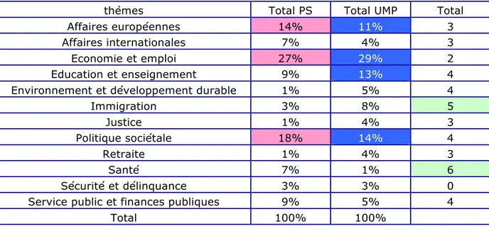 Tableau 6: Répartition (en %)  des thèmes de campagne relatif aux enjeux pour les candidats PS et UMP  durant la précampagne 